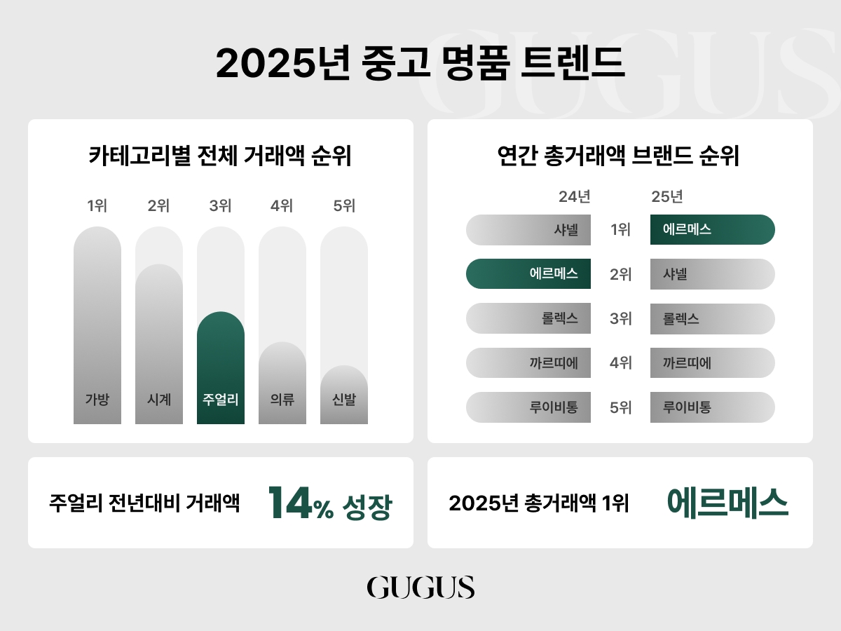 가방 넘어 주얼리로… 구구스, 2025 중고명품 트렌드 공개 27-Image